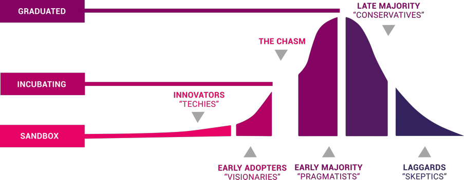 CNCF Project Maturity Levels